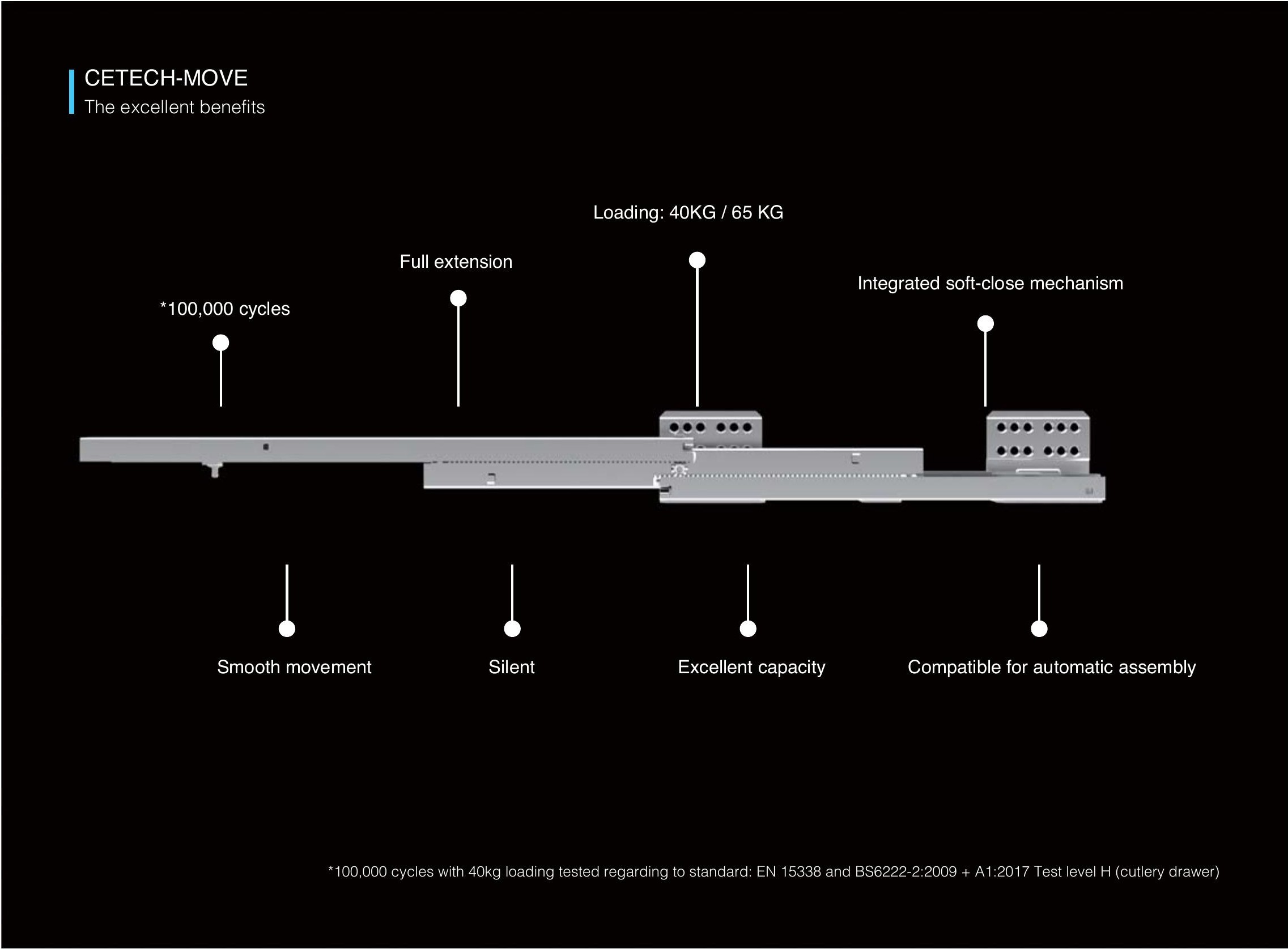 Cetech-Move full-extension drawer runner diagram showing 40/65 kg loading, soft-close mechanism and 100,000 cycle rating